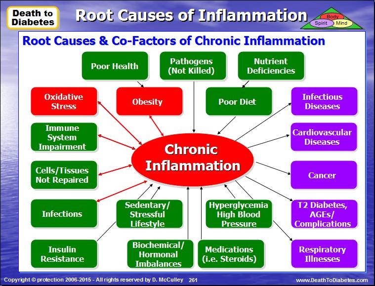 What are some causes of chronic inflammation?